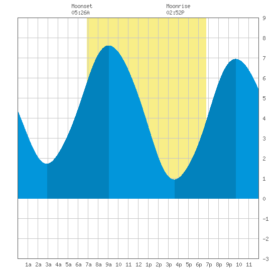 Sagamore tide chart for Monday, March 14, 2022