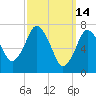 Sagamore tide chart for Monday, March 14, 2022