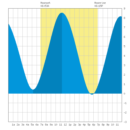 Sagamore tide chart for Thursday, March 17, 2022
