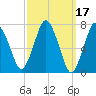 Sagamore tide chart for Thursday, March 17, 2022