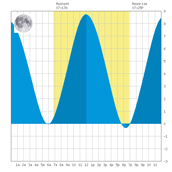Sagamore tide chart for Friday, March 18, 2022