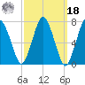 Sagamore tide chart for Friday, March 18, 2022