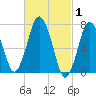 Sagamore tide chart for Tuesday, March 1, 2022