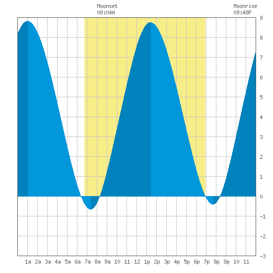 Sagamore tide chart for Sunday, March 20, 2022