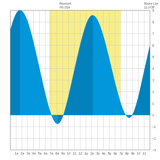 Sagamore tide chart for Monday, March 21, 2022