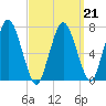 Sagamore tide chart for Monday, March 21, 2022