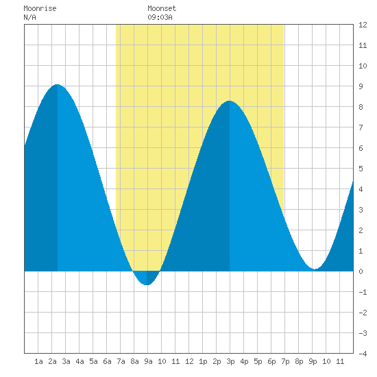 Sagamore tide chart for Tuesday, March 22, 2022