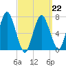 Sagamore tide chart for Tuesday, March 22, 2022
