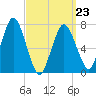 Sagamore tide chart for Wednesday, March 23, 2022