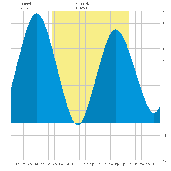 Sagamore tide chart for Thursday, March 24, 2022