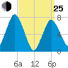 Sagamore tide chart for Friday, March 25, 2022
