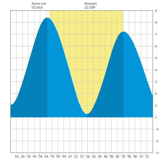 Sagamore tide chart for Saturday, March 26, 2022