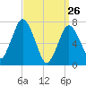 Sagamore tide chart for Saturday, March 26, 2022