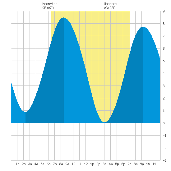 Sagamore tide chart for Monday, March 28, 2022