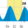 Sagamore tide chart for Monday, March 28, 2022