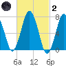 Sagamore tide chart for Wednesday, March 2, 2022