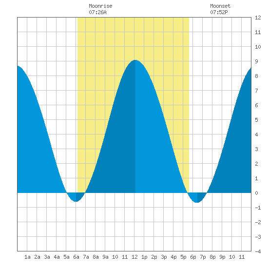 Sagamore tide chart for Friday, March 4, 2022