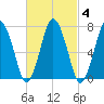Sagamore tide chart for Friday, March 4, 2022