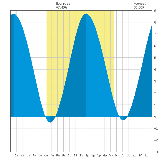 Sagamore tide chart for Saturday, March 5, 2022