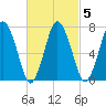 Sagamore tide chart for Saturday, March 5, 2022