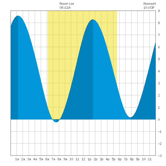 Sagamore tide chart for Sunday, March 6, 2022