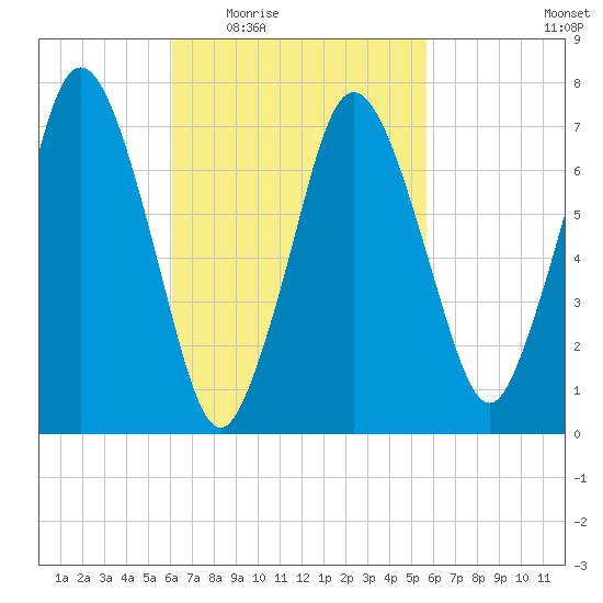Sagamore tide chart for Monday, March 7, 2022