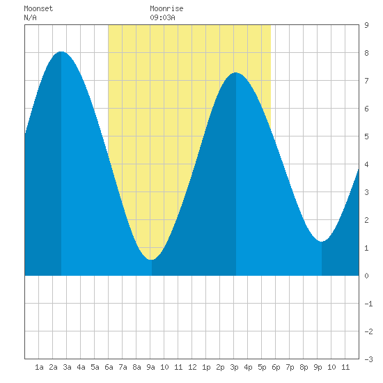 Sagamore tide chart for Tuesday, March 8, 2022