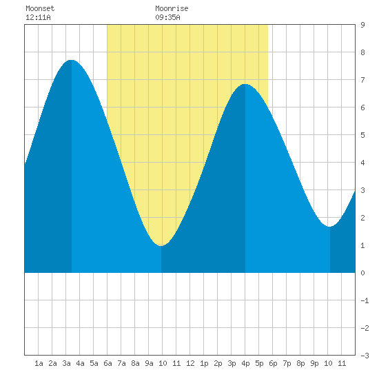 Sagamore tide chart for Wednesday, March 9, 2022