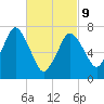 Sagamore tide chart for Wednesday, March 9, 2022