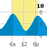 Sagamore tide chart for Sunday, April 10, 2022
