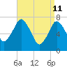Sagamore tide chart for Monday, April 11, 2022