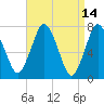 Sagamore tide chart for Thursday, April 14, 2022