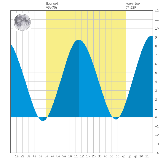 Sagamore tide chart for Saturday, April 16, 2022