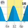 Sagamore tide chart for Saturday, April 16, 2022