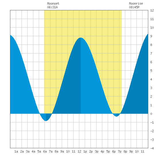 Sagamore tide chart for Sunday, April 17, 2022