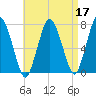 Sagamore tide chart for Sunday, April 17, 2022