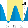 Sagamore tide chart for Monday, April 18, 2022