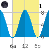 Sagamore tide chart for Friday, April 1, 2022