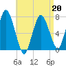 Sagamore tide chart for Wednesday, April 20, 2022