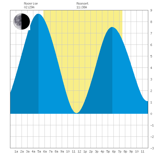 Sagamore tide chart for Saturday, April 23, 2022