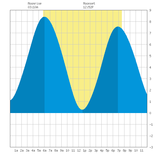 Sagamore tide chart for Sunday, April 24, 2022