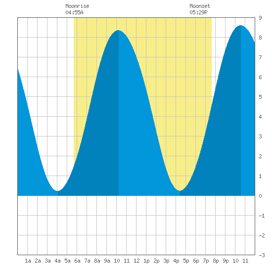 Sagamore tide chart for Thursday, April 28, 2022