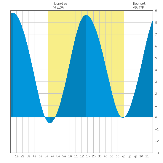 Sagamore tide chart for Saturday, April 2, 2022