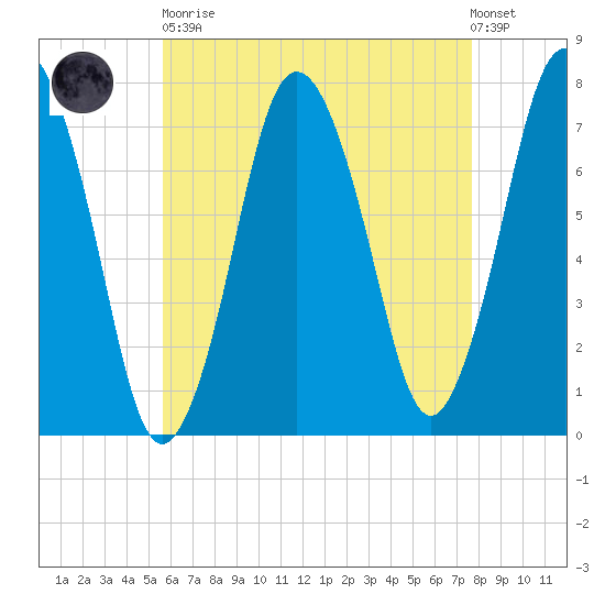 Sagamore tide chart for Saturday, April 30, 2022