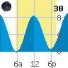 Sagamore tide chart for Saturday, April 30, 2022