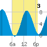 Sagamore tide chart for Sunday, April 3, 2022