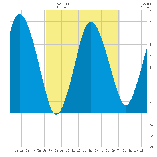 Sagamore tide chart for Monday, April 4, 2022