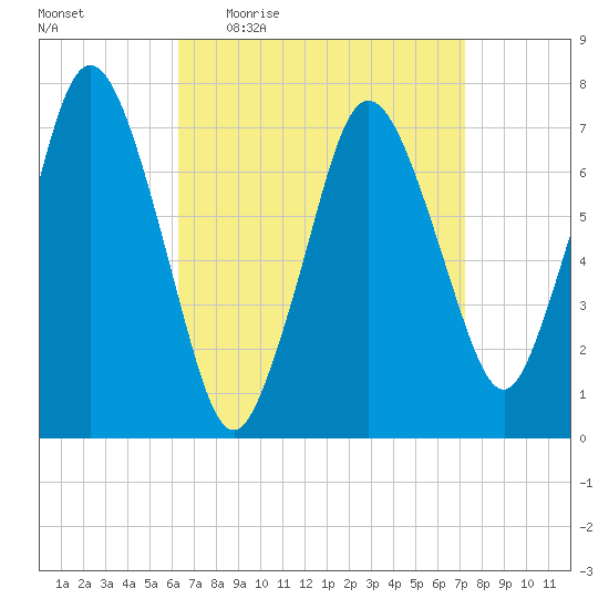Sagamore tide chart for Tuesday, April 5, 2022