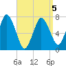 Sagamore tide chart for Tuesday, April 5, 2022