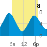 Sagamore tide chart for Friday, April 8, 2022